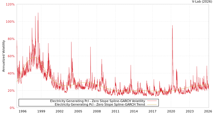 graph of Electricity Generating Pcl S0GARCH