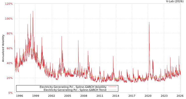 graph of Electricity Generating Pcl SGARCH