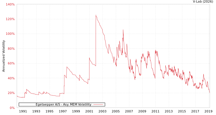 graph of Egetaepper A/S AMEM
