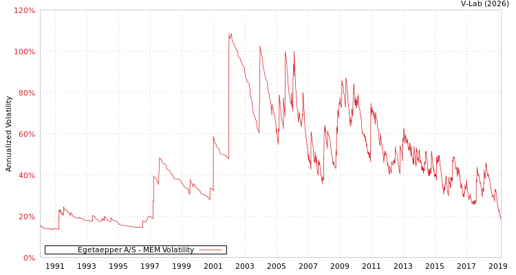 graph of Egetaepper A/S MEM