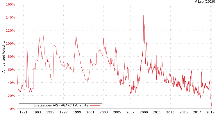 graph of Egetaepper A/S AGARCH