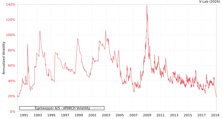 graph of Egetaepper A/S APARCH