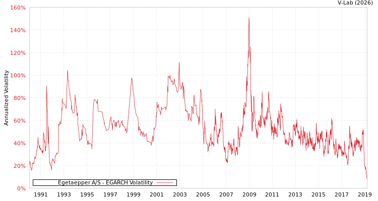 graph of Egetaepper A/S EGARCH