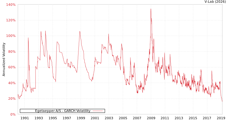 graph of Egetaepper A/S GARCH