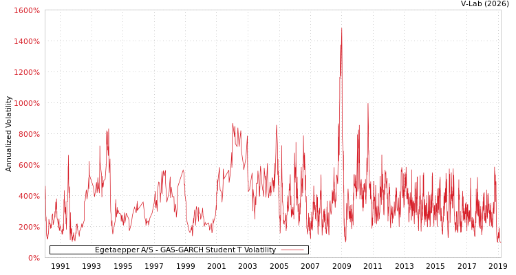 graph of Egetaepper A/S GAS-GARCH-T