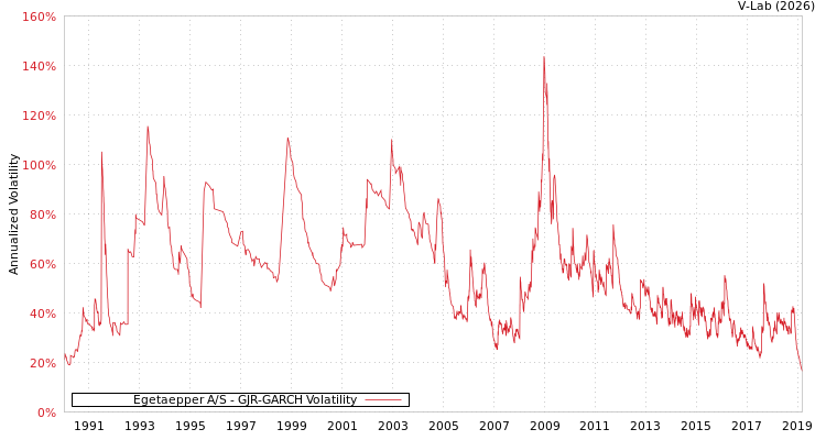 graph of Egetaepper A/S GJR-GARCH