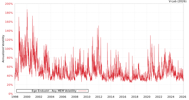 graph of Ege Endustri AMEM