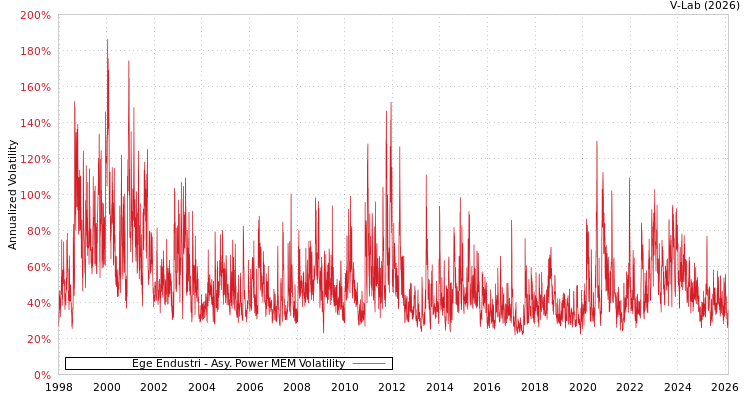 graph of Ege Endustri APMEM