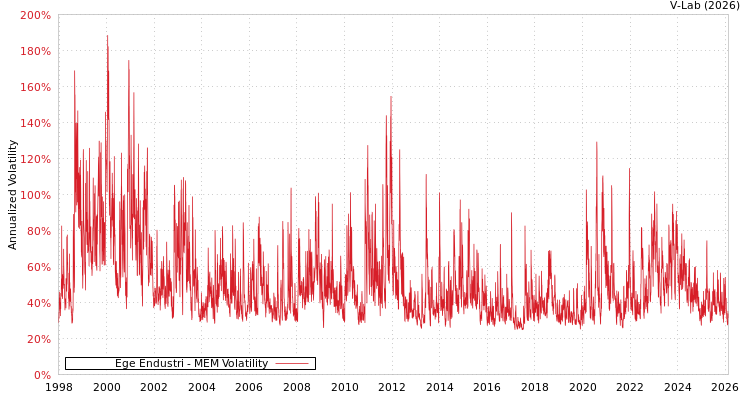 graph of Ege Endustri MEM