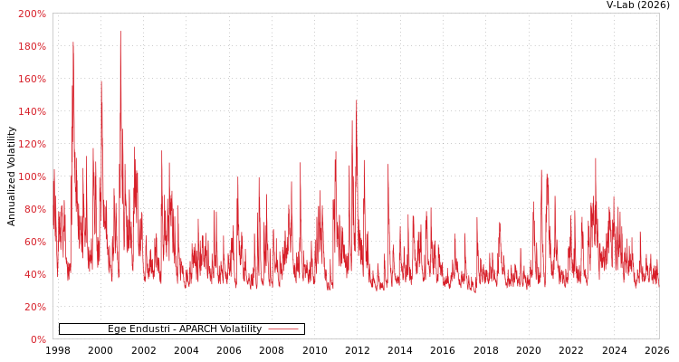 graph of Ege Endustri APARCH