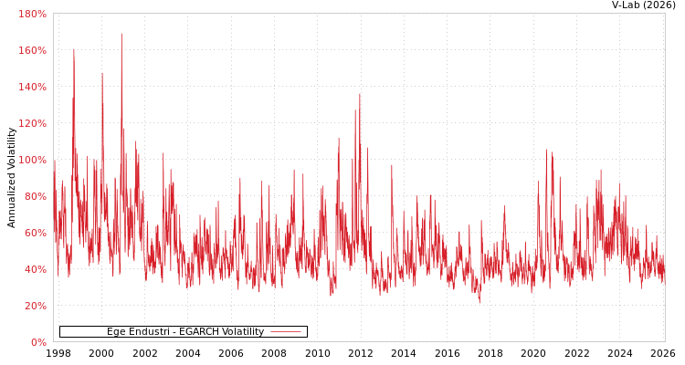 graph of Ege Endustri EGARCH
