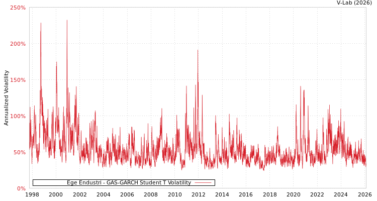 graph of Ege Endustri GAS-GARCH-T