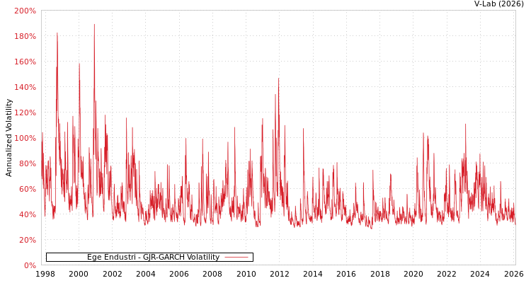 graph of Ege Endustri GJR-GARCH