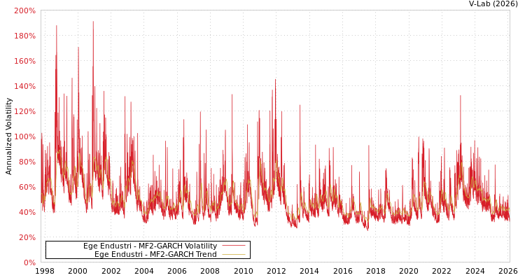 graph of Ege Endustri MF2-GARCH