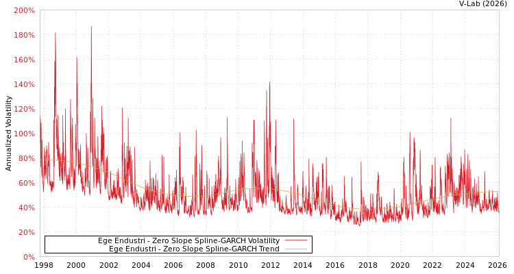 graph of Ege Endustri S0GARCH
