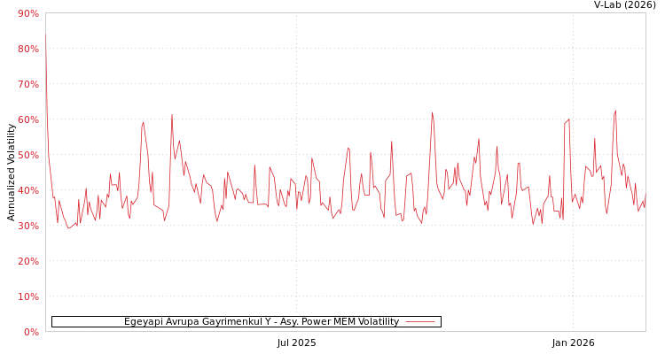 graph of Egeyapi Avrupa Gayrimenkul Y APMEM