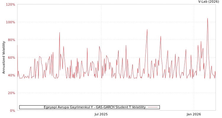 graph of Egeyapi Avrupa Gayrimenkul Y GAS-GARCH-T