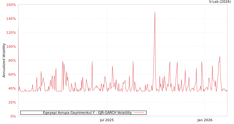 graph of Egeyapi Avrupa Gayrimenkul Y GJR-GARCH
