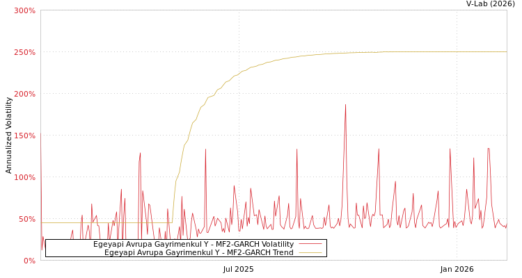 graph of Egeyapi Avrupa Gayrimenkul Y MF2-GARCH