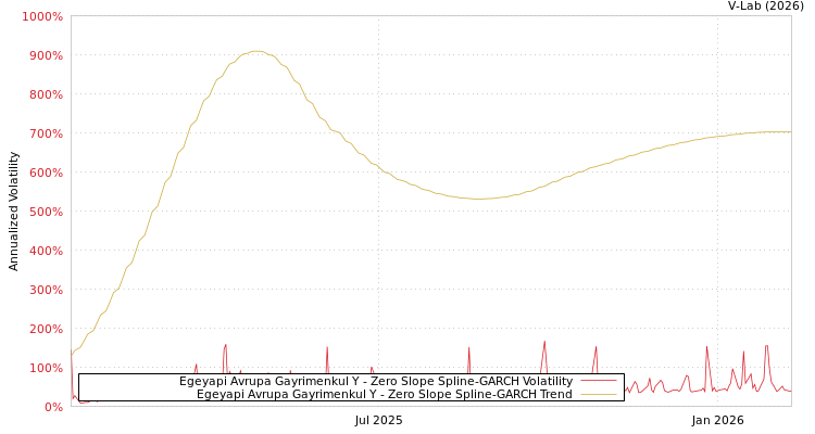 graph of Egeyapi Avrupa Gayrimenkul Y S0GARCH
