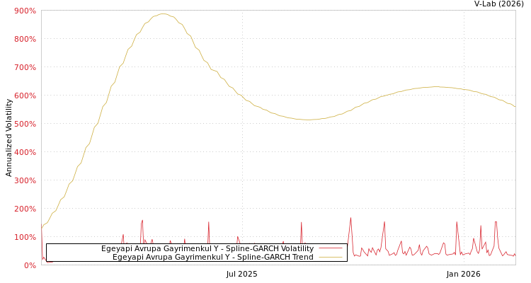 graph of Egeyapi Avrupa Gayrimenkul Y SGARCH
