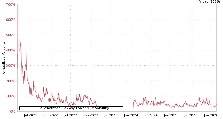 graph of eGeneration Plc APMEM