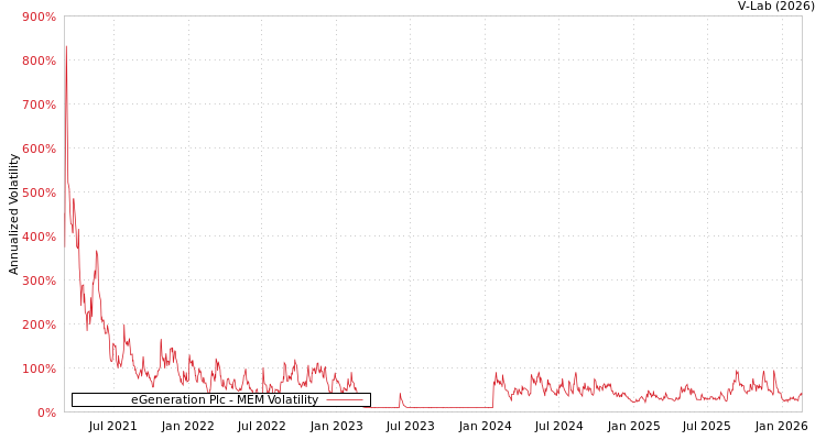 graph of eGeneration Plc MEM