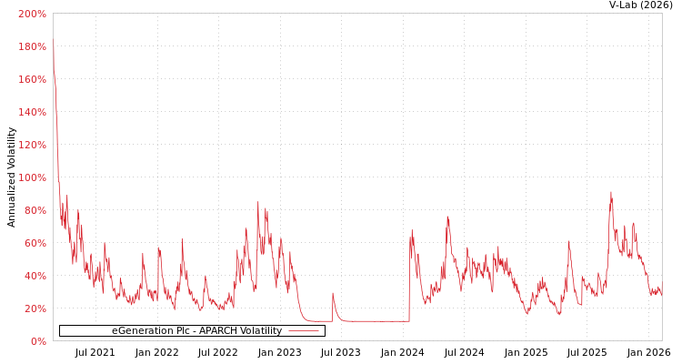 graph of eGeneration Plc APARCH