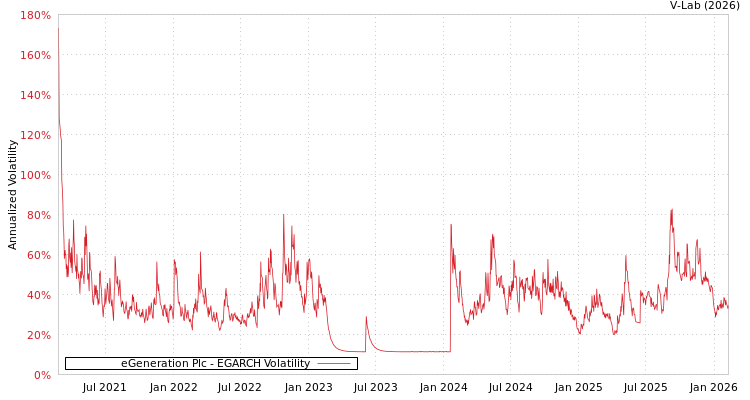 graph of eGeneration Plc EGARCH