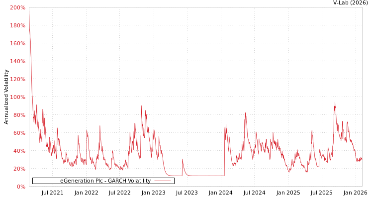 graph of eGeneration Plc GARCH