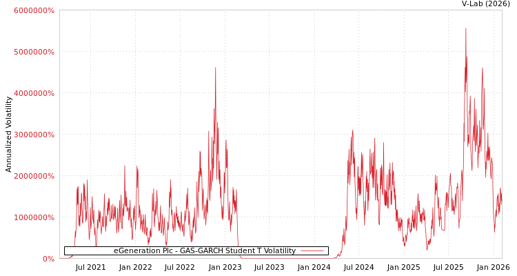 graph of eGeneration Plc GAS-GARCH-T