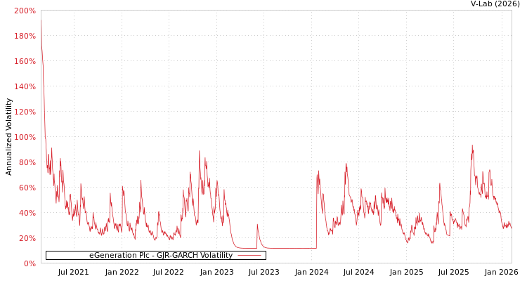 graph of eGeneration Plc GJR-GARCH