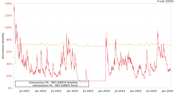 graph of eGeneration Plc MF2-GARCH