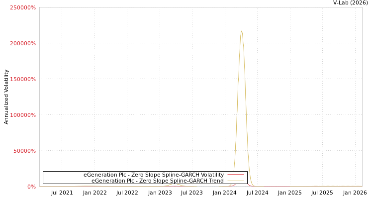 graph of eGeneration Plc S0GARCH