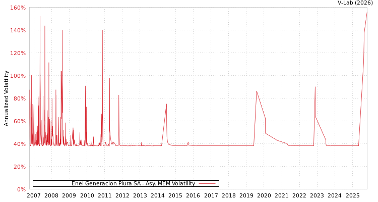 graph of Enel Generacion Piura SA AMEM