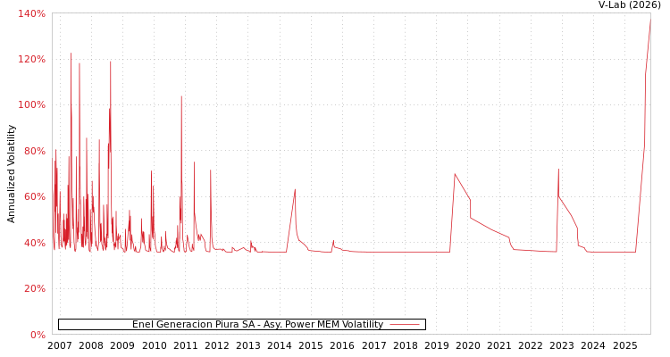 graph of Enel Generacion Piura SA APMEM