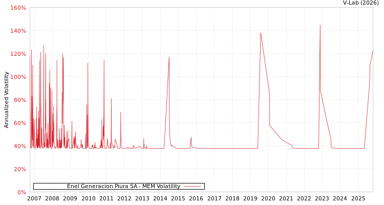 graph of Enel Generacion Piura SA MEM