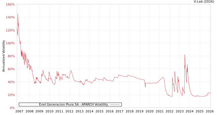 graph of Enel Generacion Piura SA APARCH
