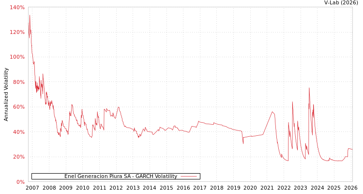 graph of Enel Generacion Piura SA GARCH