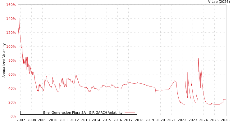 graph of Enel Generacion Piura SA GJR-GARCH