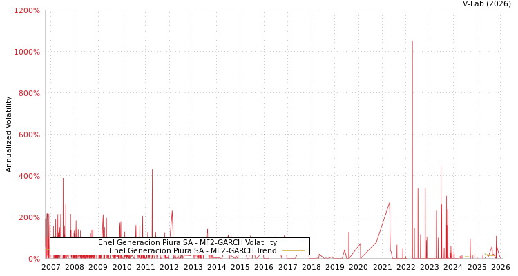 graph of Enel Generacion Piura SA MF2-GARCH