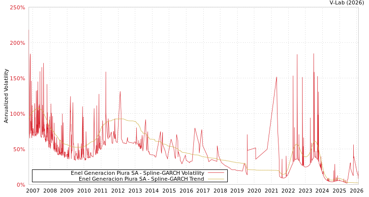 graph of Enel Generacion Piura SA SGARCH