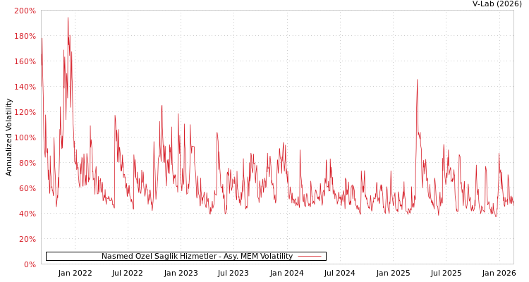 graph of Nasmed Ozel Saglik Hizmetler AMEM