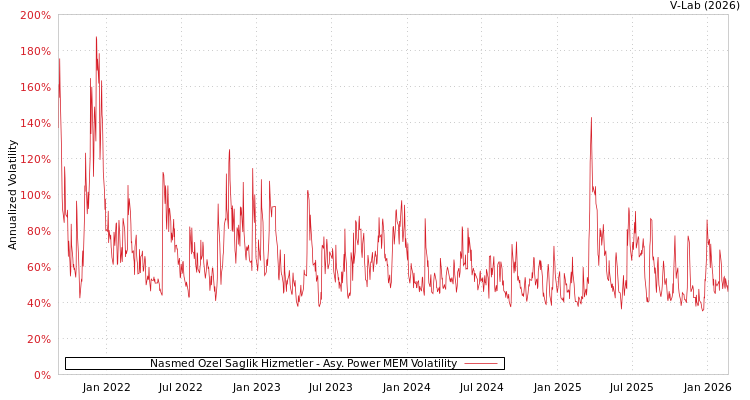 graph of Nasmed Ozel Saglik Hizmetler APMEM