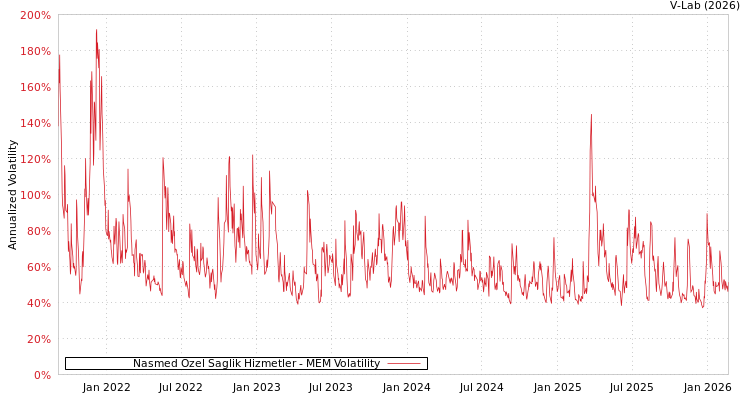 graph of Nasmed Ozel Saglik Hizmetler MEM