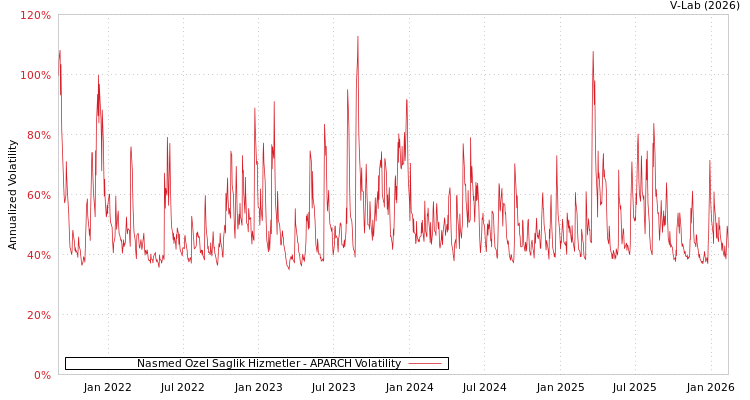 graph of Nasmed Ozel Saglik Hizmetler APARCH