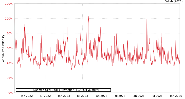 graph of Nasmed Ozel Saglik Hizmetler EGARCH