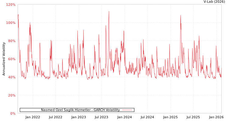 graph of Nasmed Ozel Saglik Hizmetler GARCH