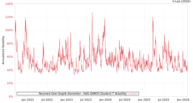 graph of Nasmed Ozel Saglik Hizmetler GAS-GARCH-T