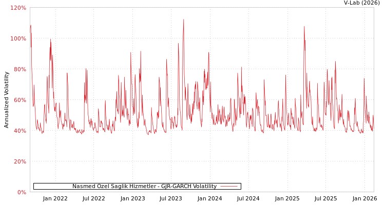 graph of Nasmed Ozel Saglik Hizmetler GJR-GARCH